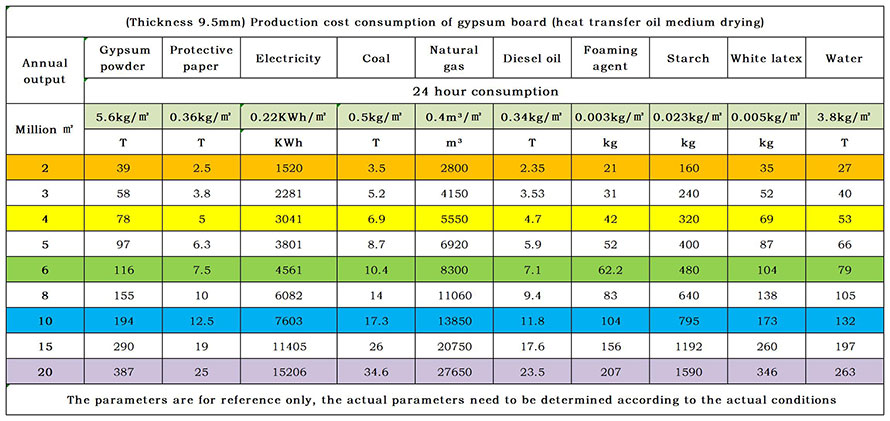 Gypsum Board Production Equipment